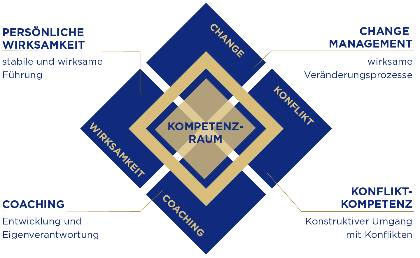 Diagramm, das vier Kompetenzen zeigt: Veränderungsmanagement, Konfliktkompetenz, Coaching und persönliche Effektivität, die in Form eines Diamanten um einen zentralen Kompetenzbereich angeordnet sind.